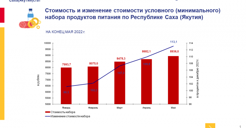 Оперативные данные по стоимости условного (минимального) набора продуктов питания по Республике Саха (Якутия) за май 2022 года